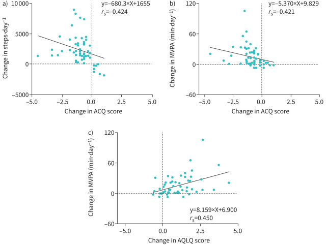 Minimal clinically important difference in physical activity in people with asthma.