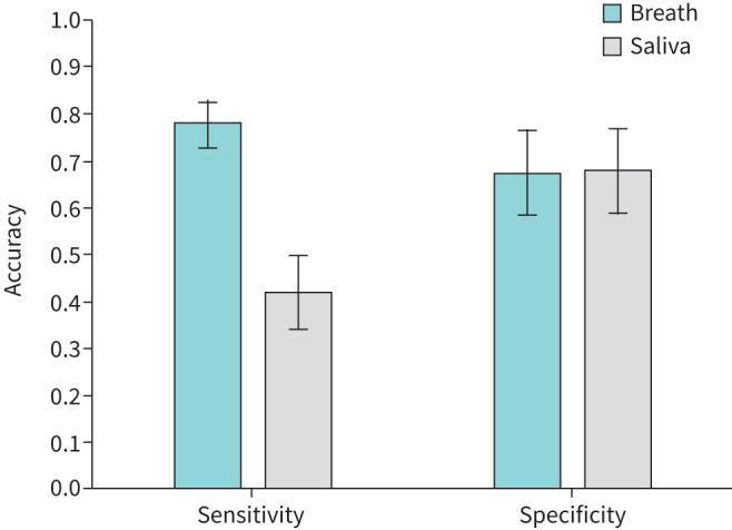 Breath <i>versus</i> saliva for lung cancer detection with dogs.