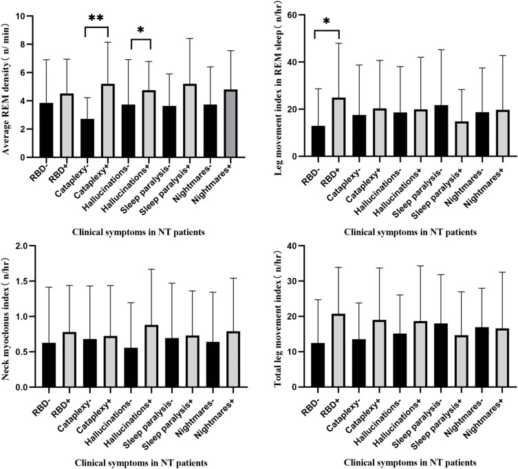 REM Density, Leg Movements, and REM Sleep without Atonia: Differentiating Type 1 from Type 2 Narcolepsy Through Polysomnographic Analysis, a Preliminary Study.
