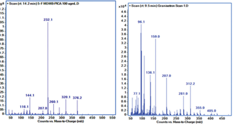 Pharmacokinetic study of the synthetic cannabinoid, 5F-MDMB-PICA, in male Wistar rats.