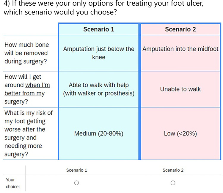Understanding Patient Preferences Regarding Limb Salvage for Diabetic Foot Ulcers: A Discrete Choice Experiment.