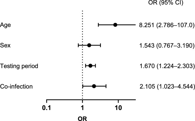 Age-Dependent Risk of Bronchial Asthma Exacerbation in Respiratory Syncytial Virus Co-infection.