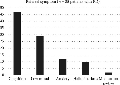 The Impact of Integrating a Parkinson's Specialist Psychiatrist Into the Multidisciplinary Team on Patients With Parkinson's and Cognitive Impairment.