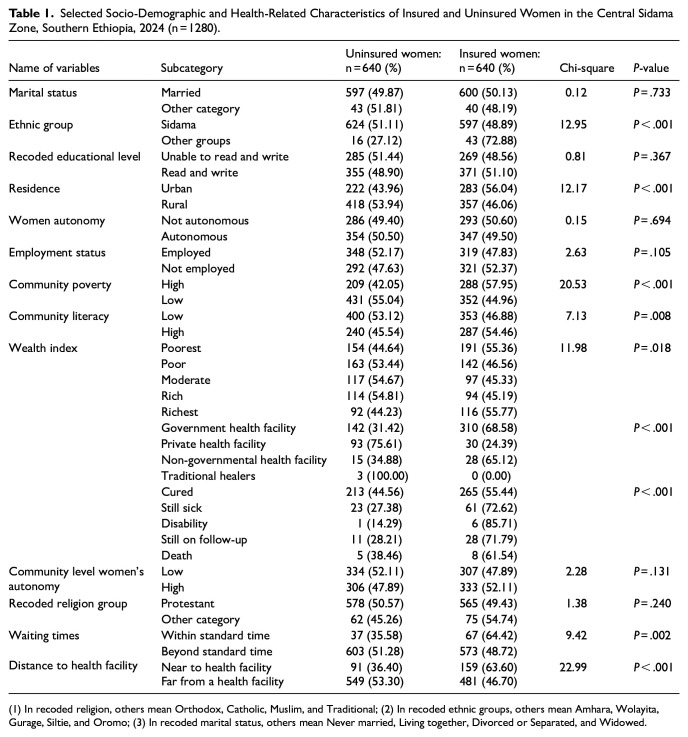 Health Service Utilization by Women Members and Non-Members of Community-Based Health Insurance Schemes in Sidama, Southern Ethiopia, 2024: A Comparative Cross-Sectional Study.