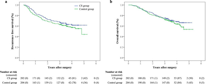 Intraoperative corticosteroid administration for resectable gastric cancer: a multicenter, randomized, open-label, phase II/III study.