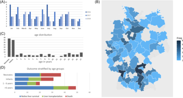 Paediatric acute liver failure: A prospective, nationwide, population-based surveillance study in Germany.