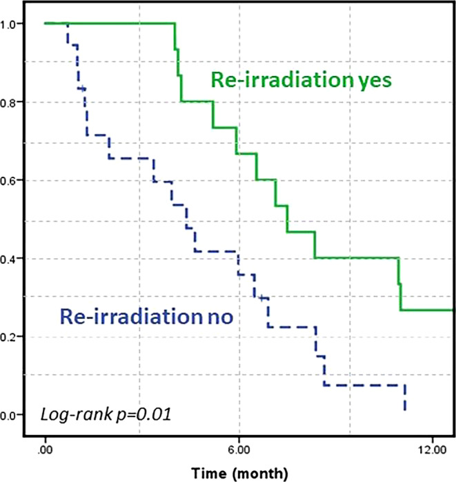 Re-irradiation in progressive diffuse infiltrative pontine glioma in children and young adults.