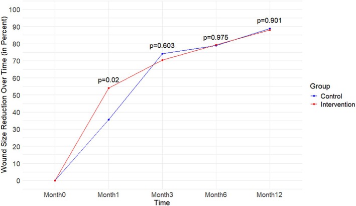 The Impact of a Multidisciplinary Patient Education Program on Venous Leg Ulcer Healing: A Randomised Controlled Trial.