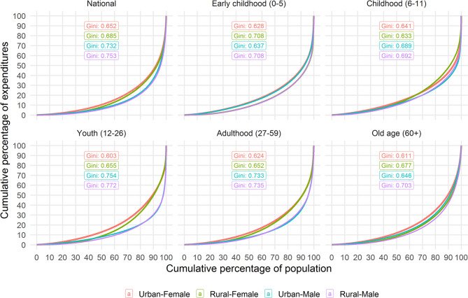 Lorenz curves of urban and rural health care expenditure in Colombia: analysis of a cohort of 4.6 million patients.