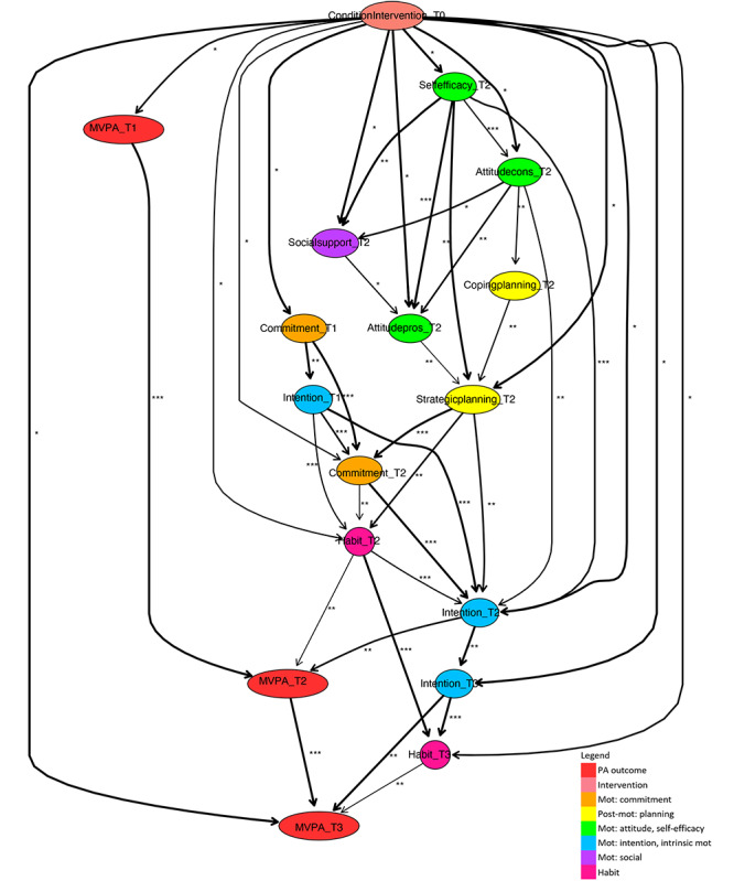 Bayesian Network Analysis of Intervention-Induced Physical Activity Behavior Change: Comparative Modeling Study Across Age, Education, and Activity Impairment Subgroups.
