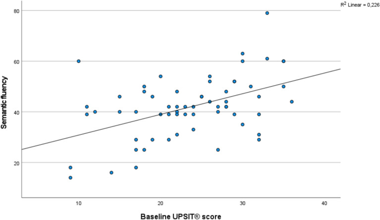 Olfactory function is longitudinally associated with semantic fluency in Parkinson's disease: a cohort study.