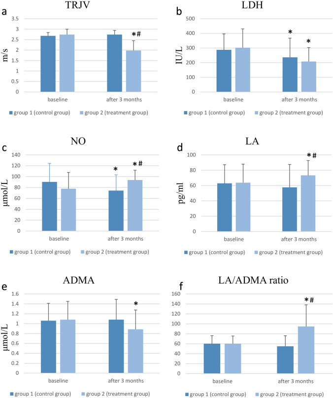 Clinical Study to Evaluate the Possible Efficacy and Safety of L-Arginine in Children with Sickle Cell Disease and Increased Tricuspid Regurgitant Jet Velocity: a Randomized Controlled Trial.