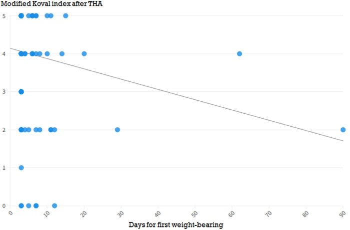 Comparison of Direct Anterior Approach and Posterolateral Approach in Total Hip Arthroplasty in Elderly People Aged 75 Years or Older.