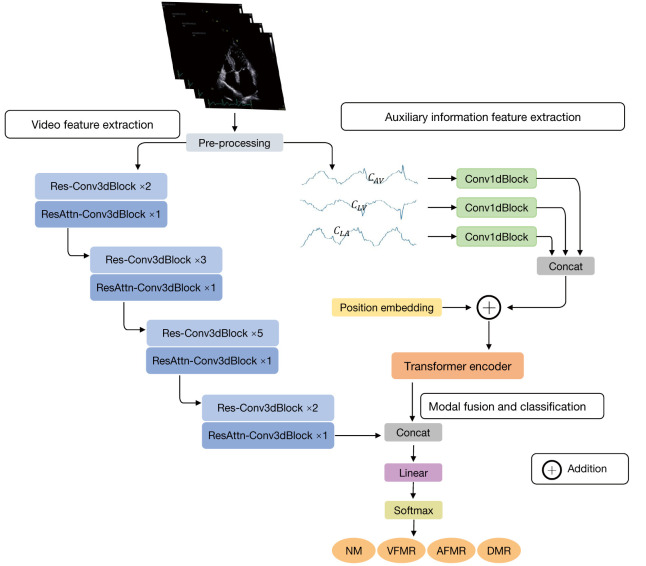 Classification of mitral regurgitation in echocardiography based on deep learning methods.