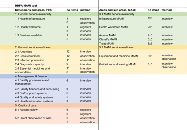 Primary healthcare readiness for nutritionally at-risk infants aged under 6 months: a facility-based survey in Senegal.