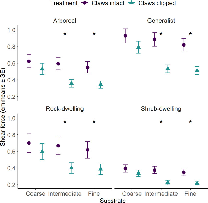 What's the point? The functional role of claws in pad-bearing taxa (Gekkota: Diplodactylidae).
