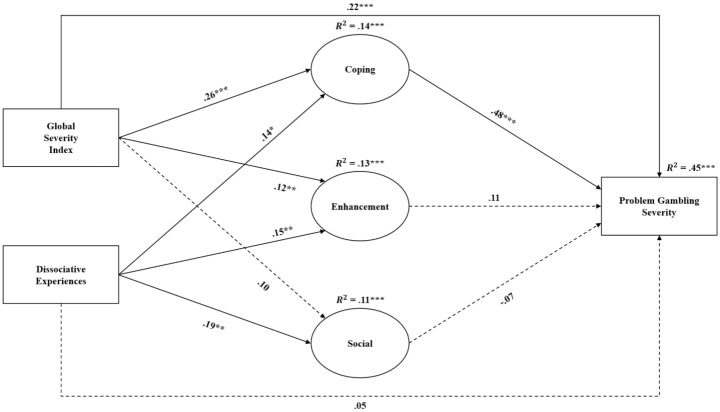 The Mediating Effect of Gambling Motives between Psychiatric Symptoms, Dissociation, and Problem Gambling Severity.