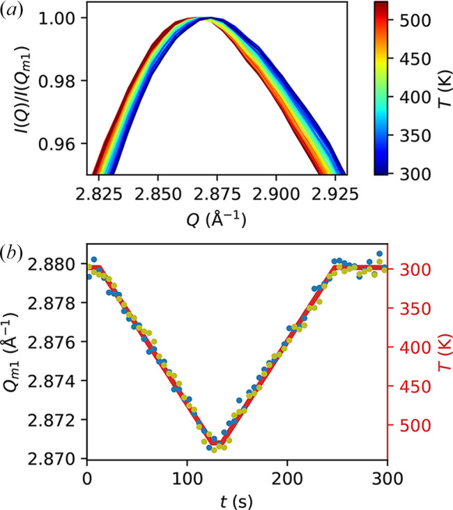A low-background setup for in situ X-ray total scattering combined with fast scanning calorimetry.