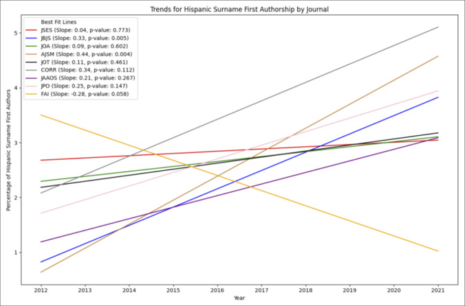 Hispanic Authorship in Orthopaedics: A Bibliometric Analysis of Orthopaedic Literature in the United States.