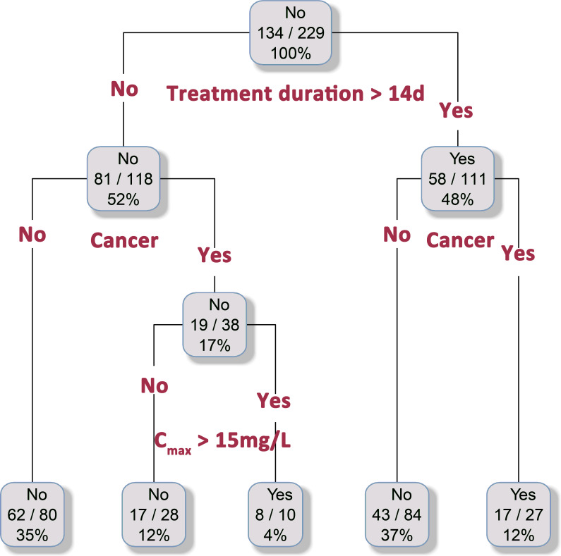Pharmacokinetics and hematologic toxicity of linezolid in children: a prospective, two-center cohort study.