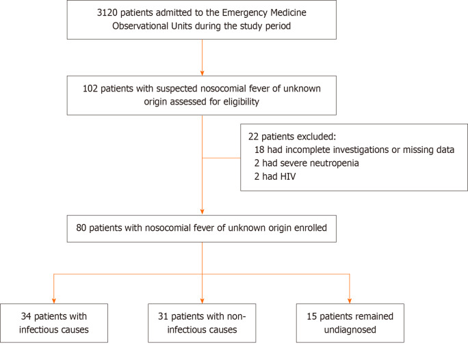 Diagnostic utility of sepsis screening tools, procalcitonin, and C-reactive protein in nosocomial fever of unknown origin.