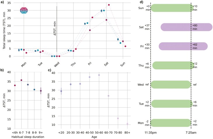 Variations in sleep duration and timing: weekday and seasonal variations in sleep are common in an analysis of 73 million nights from an objective sleep tracker.