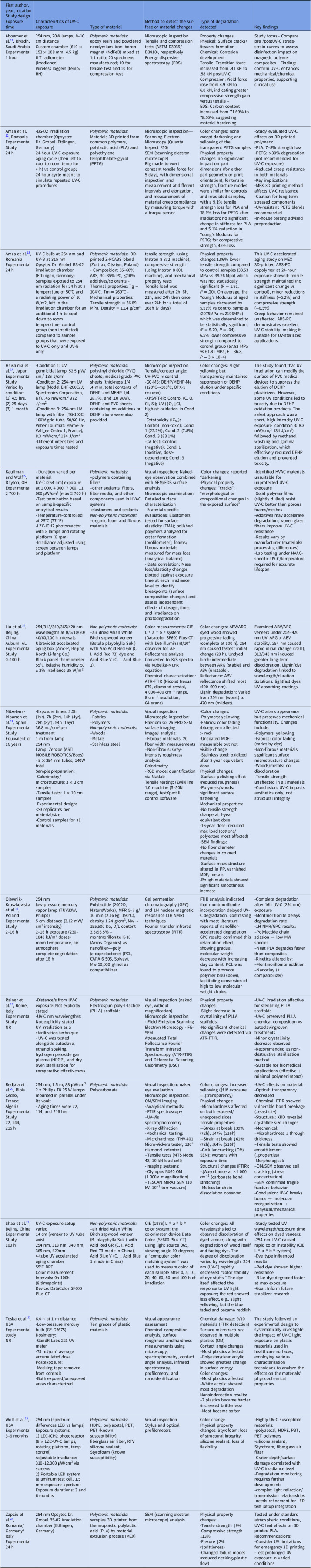 Impact of UV-C on material degradation: a scoping literature review.