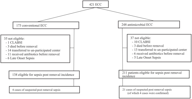 Efficacy of antimicrobial-impregnated catheters in preventing sepsis post epicutaneo-caval catheter (ECC) removal in neonates: A retrospective study.