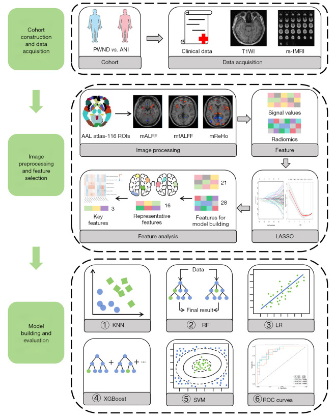 Early-stage diagnosis of HIV-associated neurocognitive disorders via multiple learning models based on resting-state functional magnetic resonance imaging.