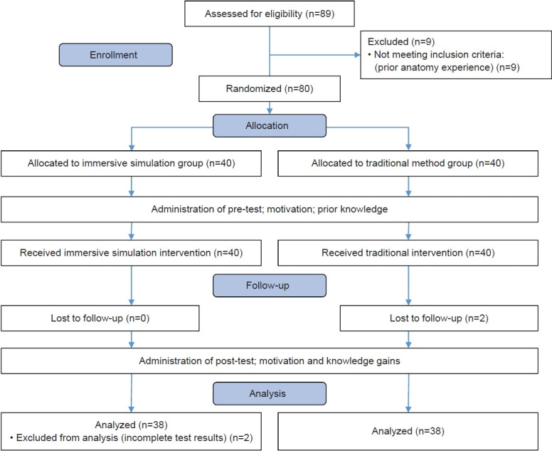 The effect of immersive simulation-based learning on an anatomy program in nursing education: a quasi-experimental study.