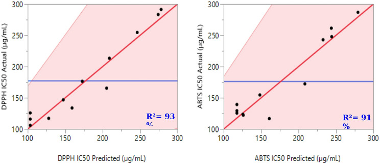 Optimized formulation of a three-component extract mixture from Moroccan Crocus sativus L. (Stigmas, leaves, and Tepals) for enhanced antioxidant activity.