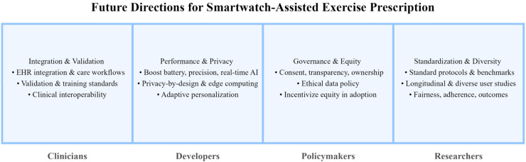 Utilizing machine learning algorithms for personalized workout recommendations and monitoring: A systematic review on smartwatch-assisted exercise prescription.