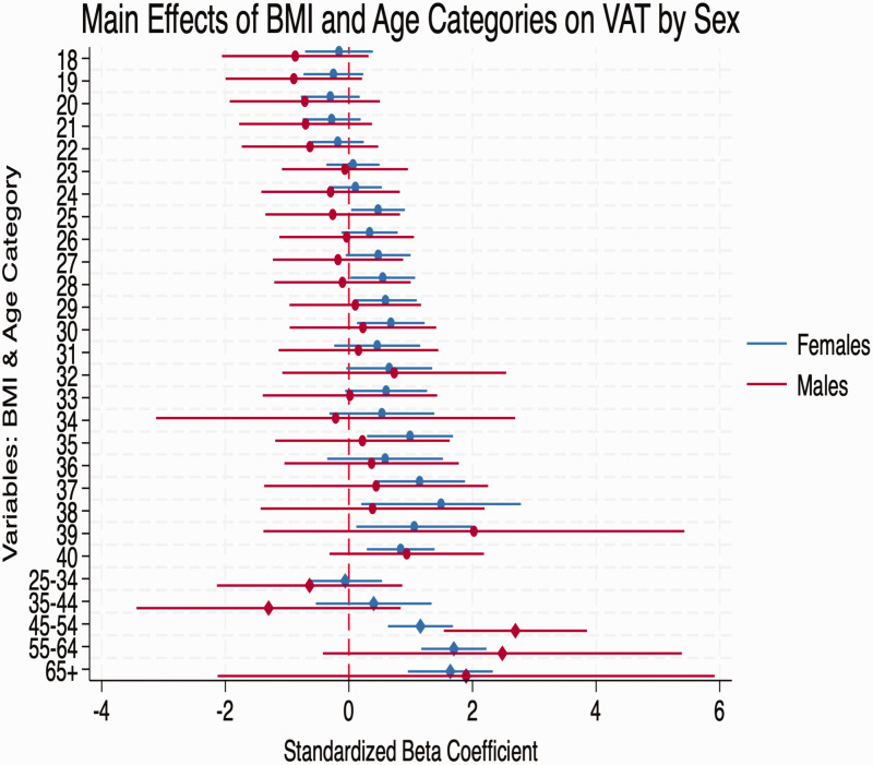 Assessing the relationship between anthropometric indices and visceral adipose tissue: A cross-sectional study in a Qatari population.
