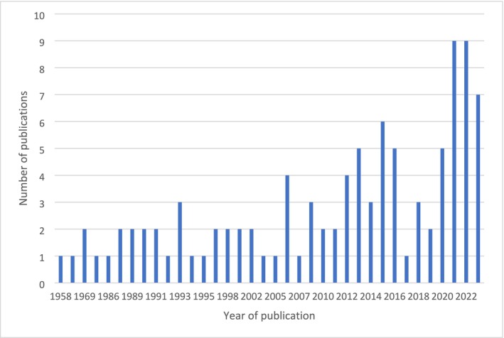 Comparative Analysis Methodologies in Nursing Research: A Scoping Review.