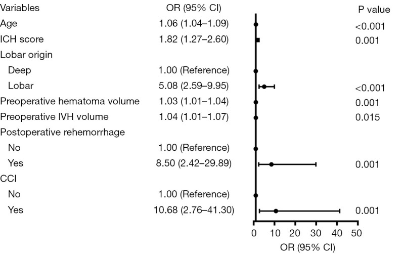 The association between the Charlson Comorbidity Index and prognosis in patients with supratentorial spontaneous intracerebral hemorrhage following hematoma evacuation.