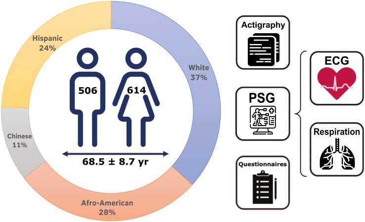 Incorporating respiratory signals for machine learning-based multimodal sleep stage classification: a large-scale benchmark study with actigraphy and heart rate variability.