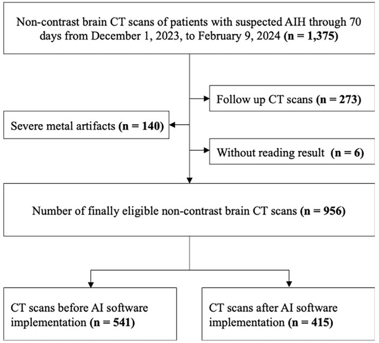 Impact of a computed tomography-based artificial intelligence software on radiologists' workflow for detecting acute intracranial hemorrhage.