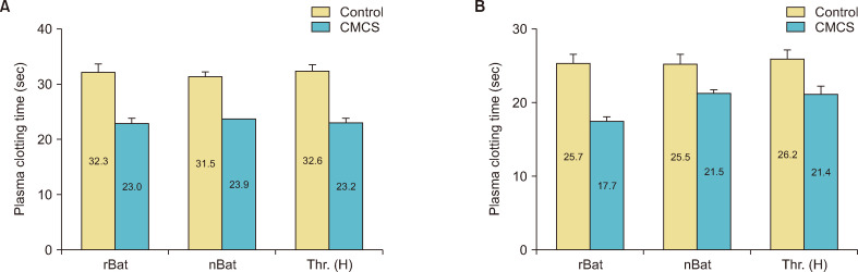 A Novel Fibrinogen Assay Using Recombinant Batroxobin and Carboxymethyl Chitosan: Carboxymethyl Chitosan Stimulates the Enzymatic Activity of Recombinant Batroxobin.