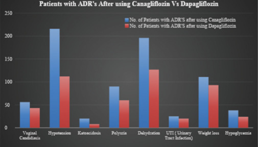 Sodium glucose co-transporter 2 inhibitors safety depending on their adverse drug reactions and glucose monitoring parameters in type 2 diabetes mellitus.