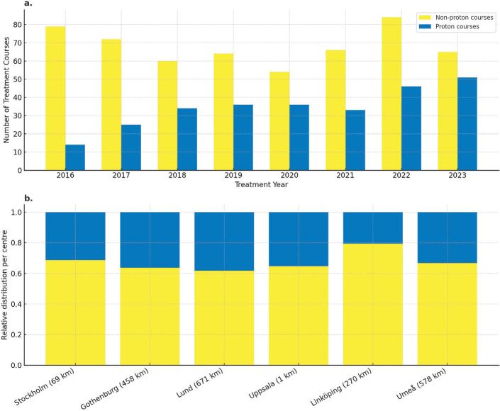 Why are not all paediatric cancer patients treated with protons? A population-based report from Sweden, 2016-2023.