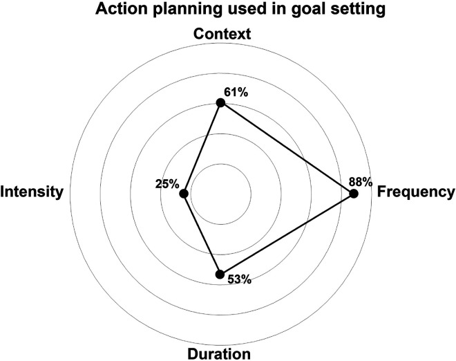 Physiotherapists' delivery of a mobile health physical activity intervention for people post-stroke and transient ischemic attack: Insights from a feasibility study.