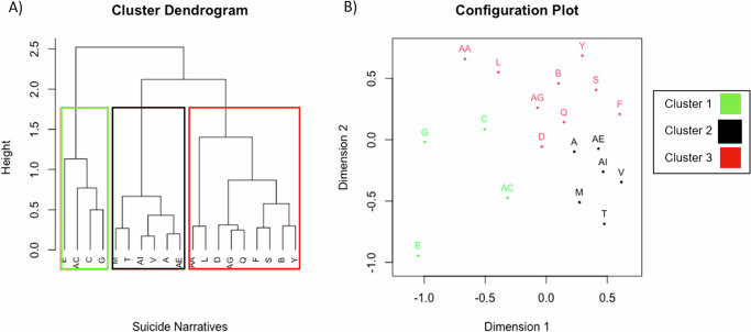 Identifying therapeutic characteristics of digital social media narratives about suicide: a mixed methods investigation.