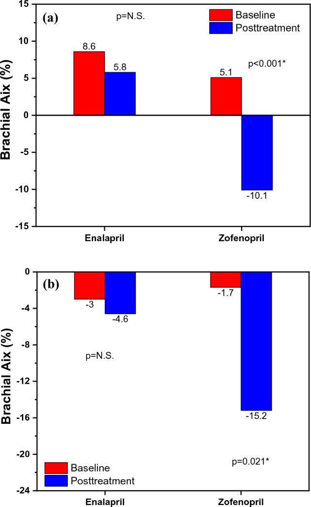 Effects of Zofenopril on Arterial Stiffness in Hypertension Patients.