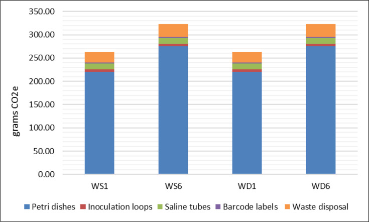 Diagnostic stewardship - optimization of superficial wound swab cultures can reduce the environmental impact of the microbiology laboratory.