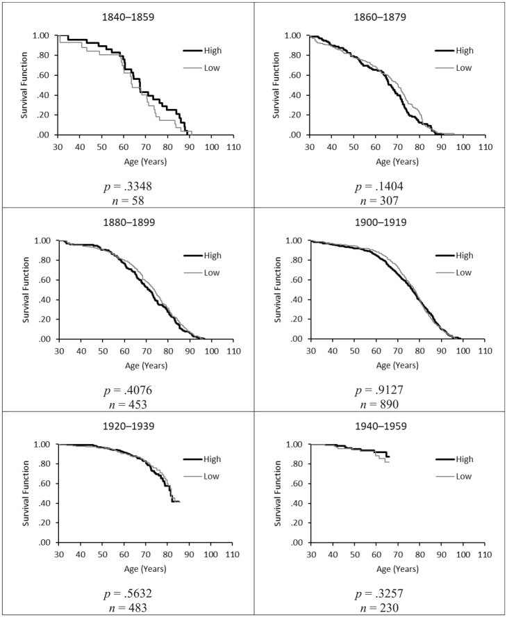 No Socioeconomic Inequalities in Mortality among Catholic Monks: A Quasi-Experiment Providing Evidence for the Fundamental Cause Theory.