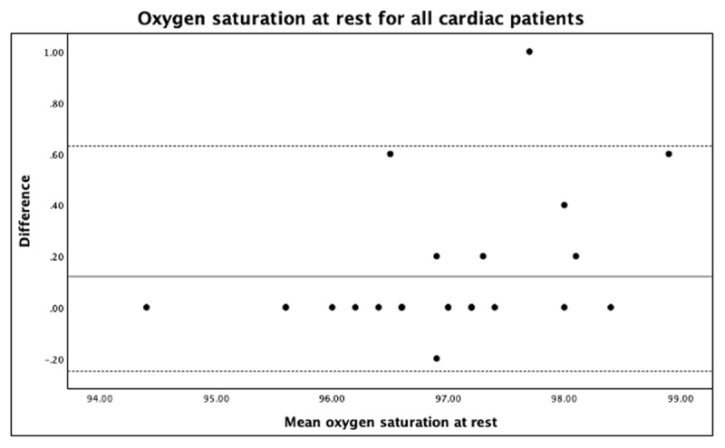Accuracy of Apple Watch to Measure Cardiovascular Indices in Patients with Cardiac Diseases: Observational Study.