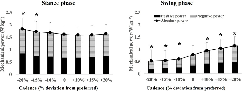 Effects of the walk ratio on the effectiveness of mechanical energy utilization during gait in healthy young people.