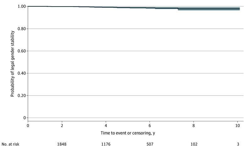 Stability After Legal Gender Change Among Adults With Gender Dysphoria.