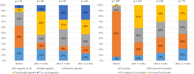 Effect of anamorelin on body weight in patients with gastric cancer-associated cachexia: an observational study.