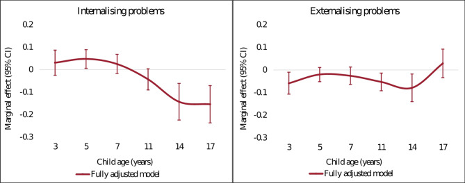 The changing role of family income in mental health from childhood to adolescence: findings from a UK longitudinal study.
